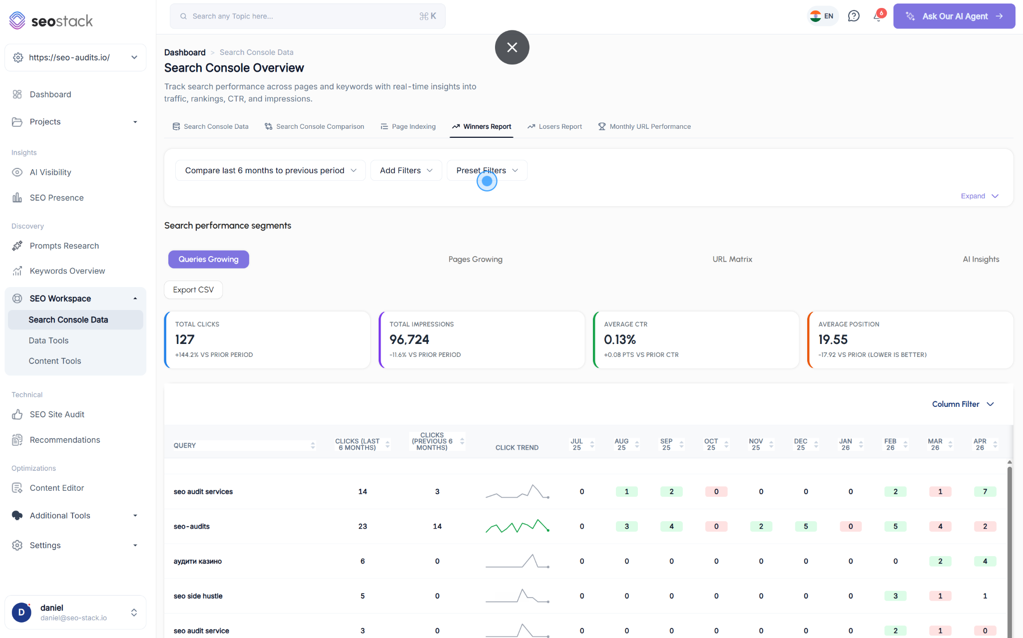 Winners report showing growing queries with month-by-month click trends