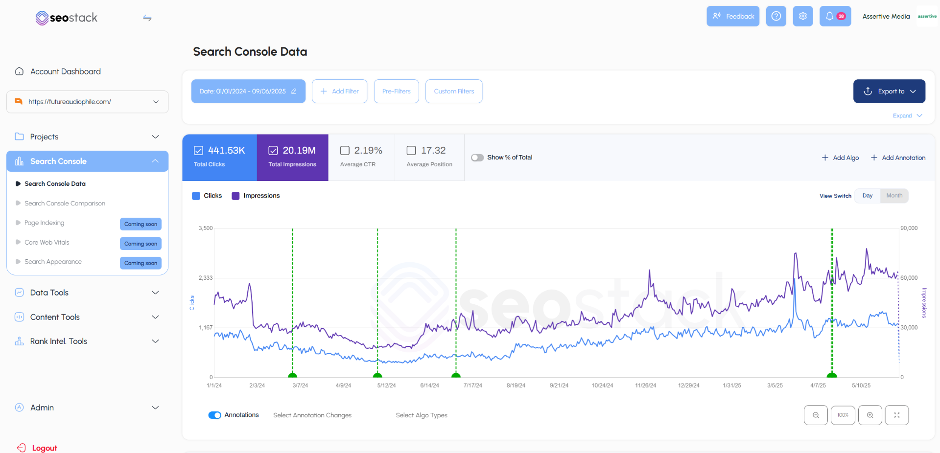 Traffic and impressions chart with AI annotations showing impact visualization