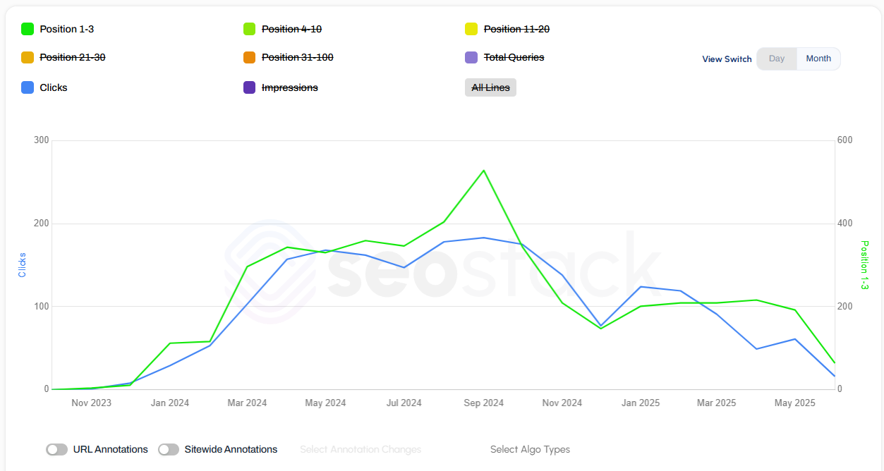 Position group analysis showing correlation between rankings and clicks