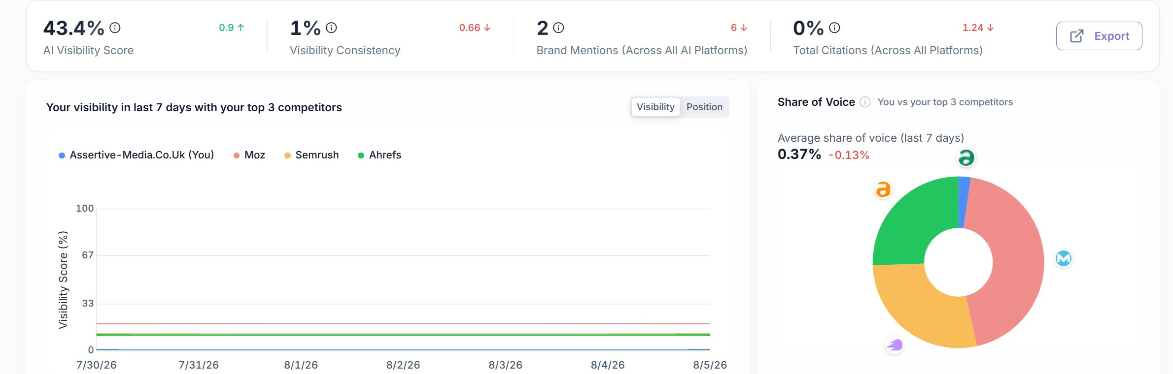 The AI Visibility dashboard in SEO Stack showing visibility score, competitor trend chart and share of voice