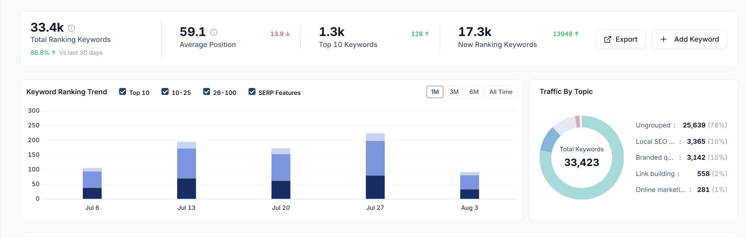 The Keywords Overview in SEO Stack showing position distribution and ranking trend by band